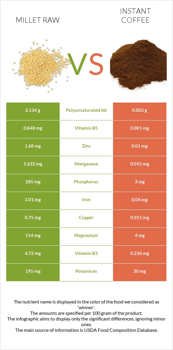 Millet raw vs Instant coffee infographic