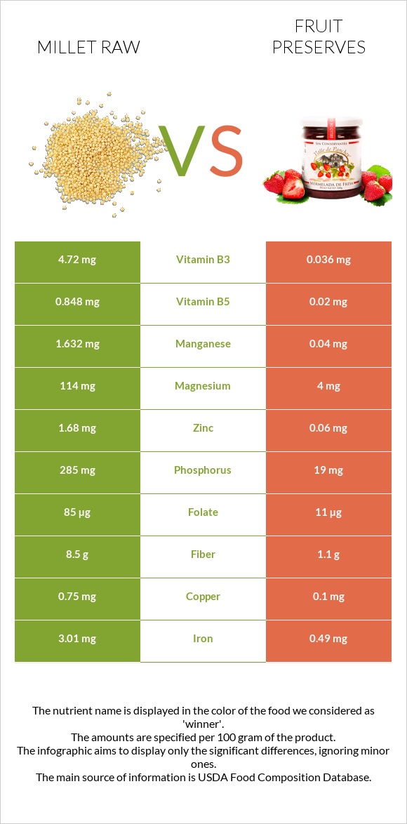 Millet raw vs Fruit preserves infographic