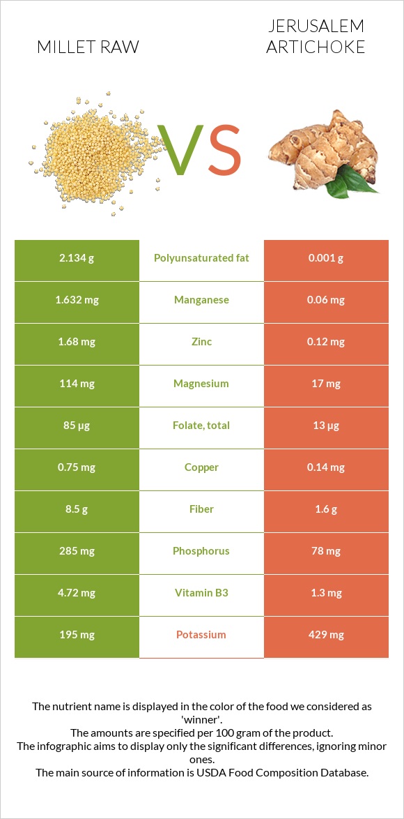 Millet raw vs Jerusalem artichoke infographic