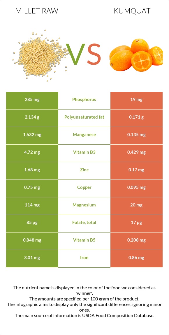 Millet raw vs Kumquat infographic