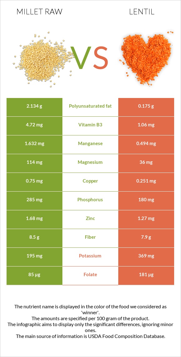 Millet raw vs Lentil infographic
