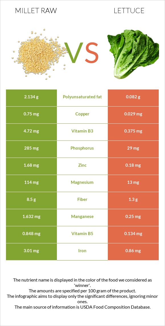 Millet raw vs Lettuce infographic