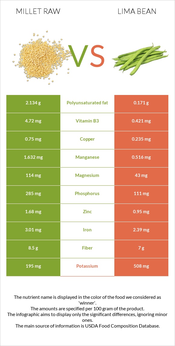 Millet raw vs Lima bean infographic