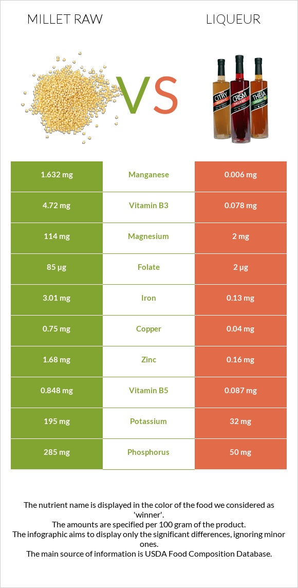 Millet raw vs Liqueur infographic
