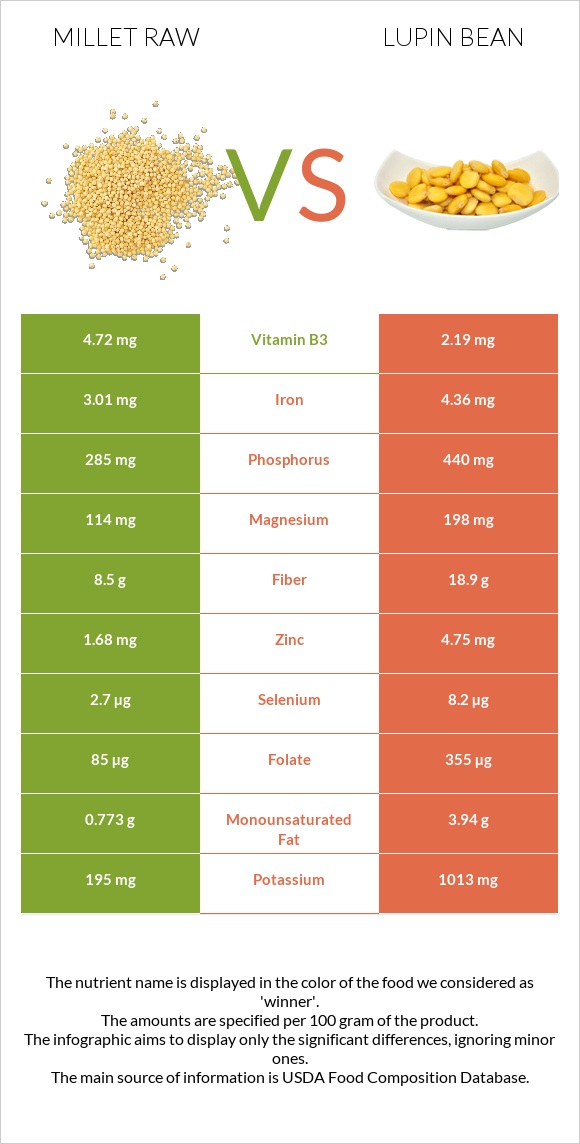 Millet raw vs Lupin Bean infographic
