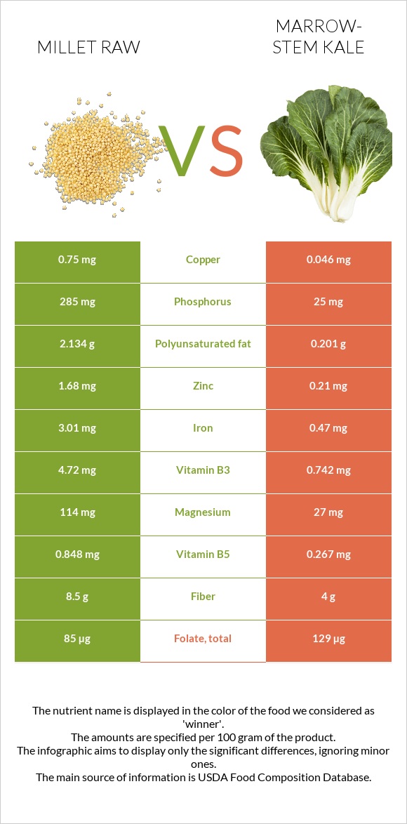 Millet raw vs Marrow-stem Kale infographic