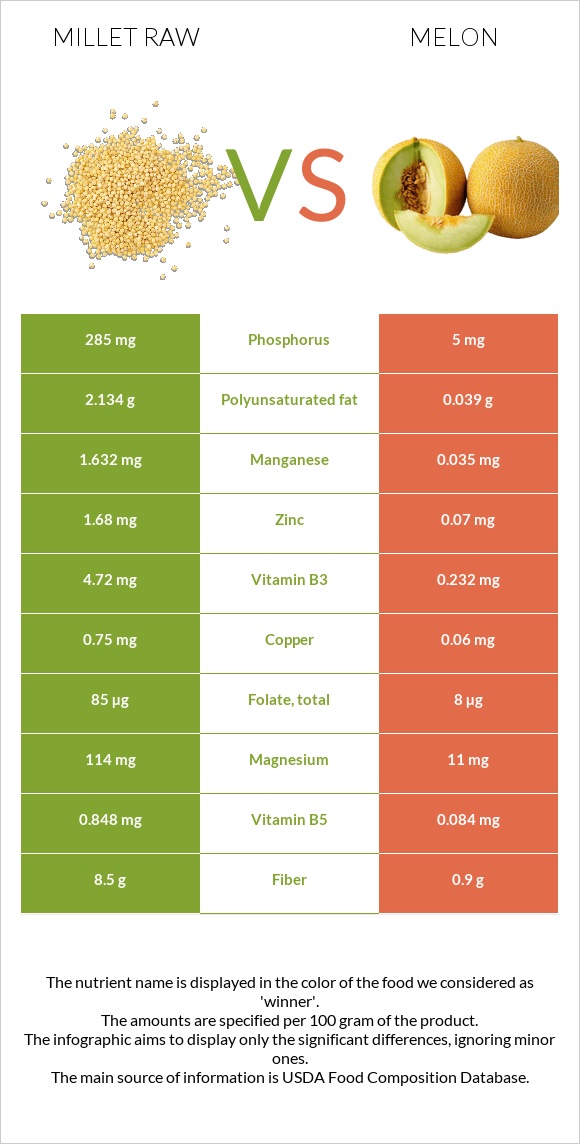 Millet raw vs Melon infographic