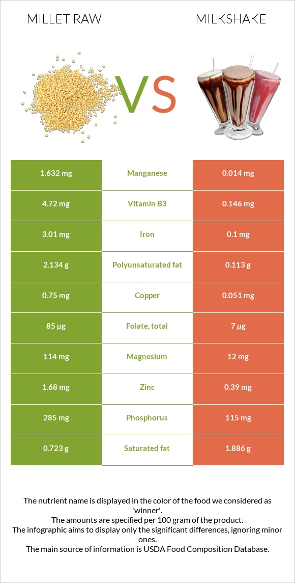 Millet raw vs Milkshake infographic