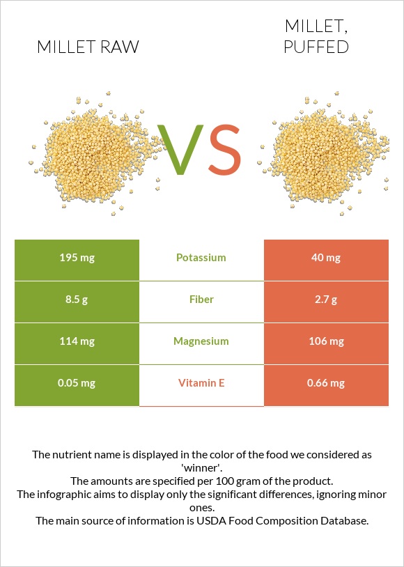Millet raw vs. Millet, puffed — InDepth Nutrition Comparison