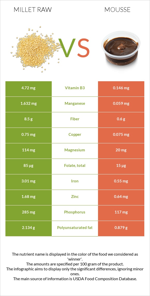 Millet raw vs Mousse infographic