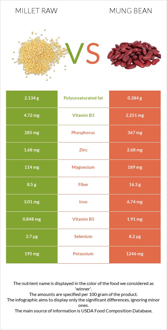 Millet raw vs Mung bean infographic