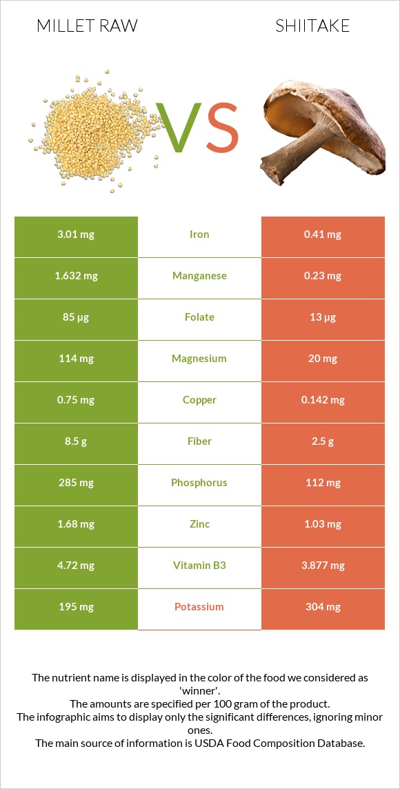 Millet raw vs Shiitake infographic