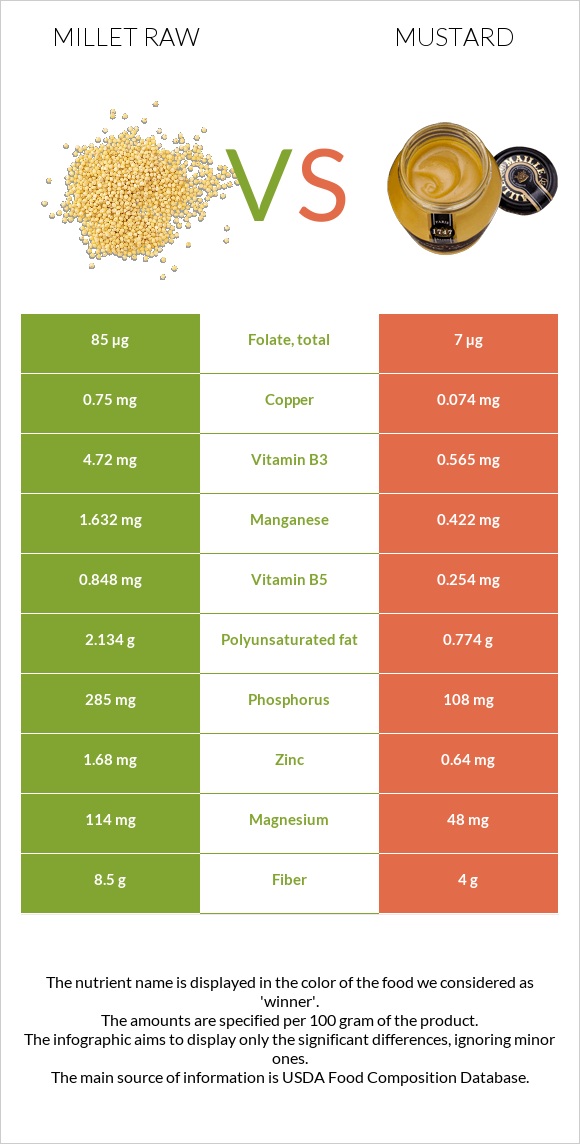 Millet raw vs Mustard infographic