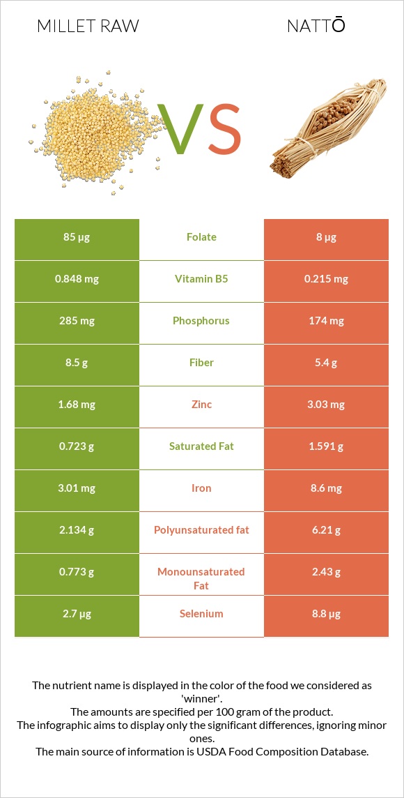 Millet raw vs Nattō infographic