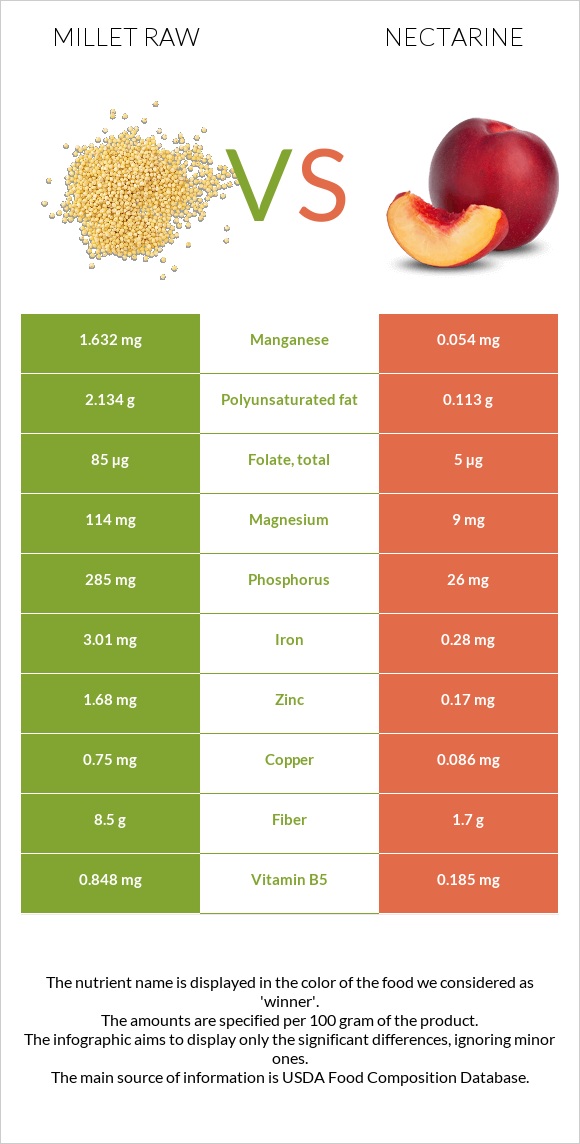 Millet raw vs Nectarine infographic