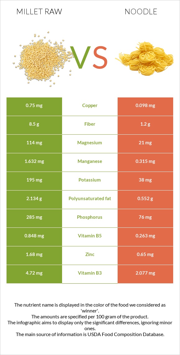 Millet raw vs Noodle infographic