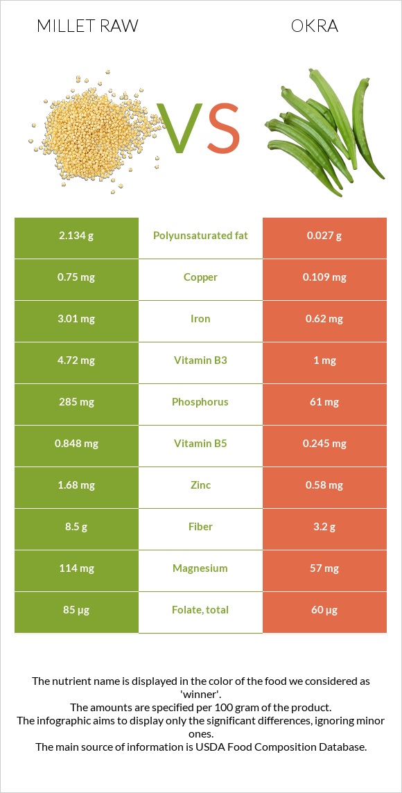 Millet raw vs Okra infographic
