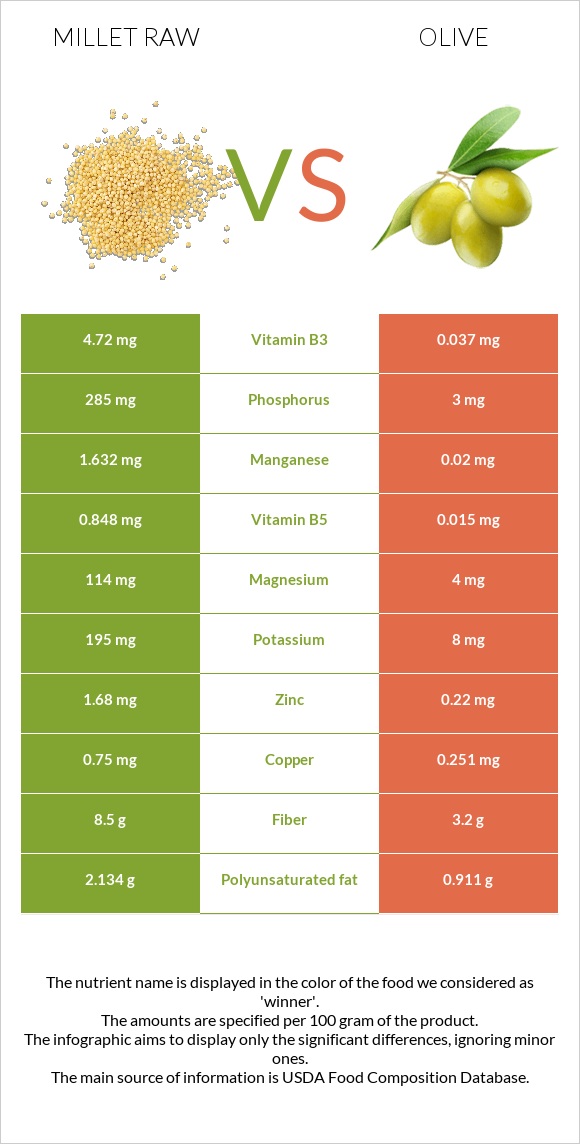 Կորեկ vs Ձիթապտուղ infographic