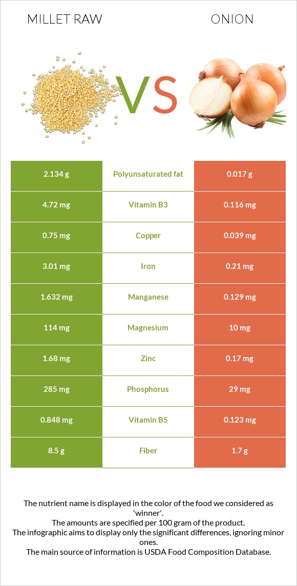 Millet raw vs Onion infographic