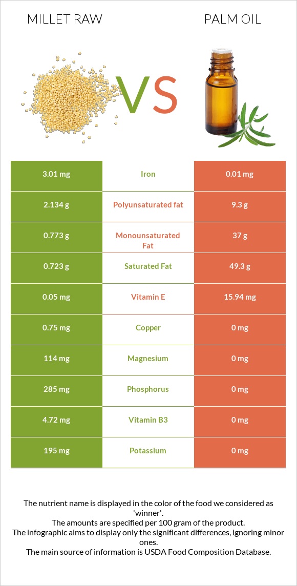 Millet raw vs Palm oil infographic