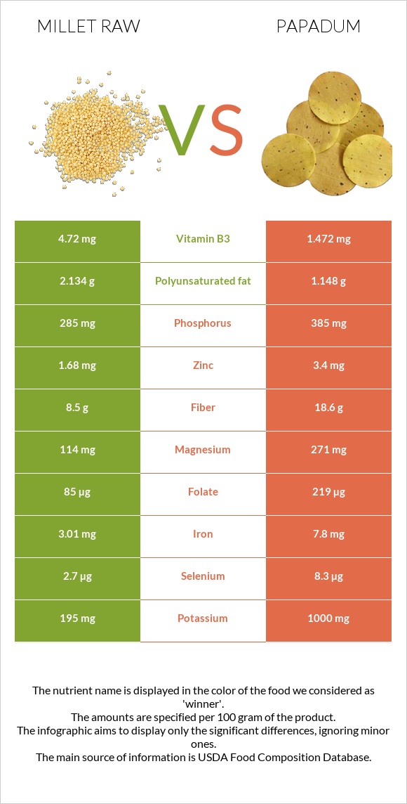 Millet raw vs Papadum infographic