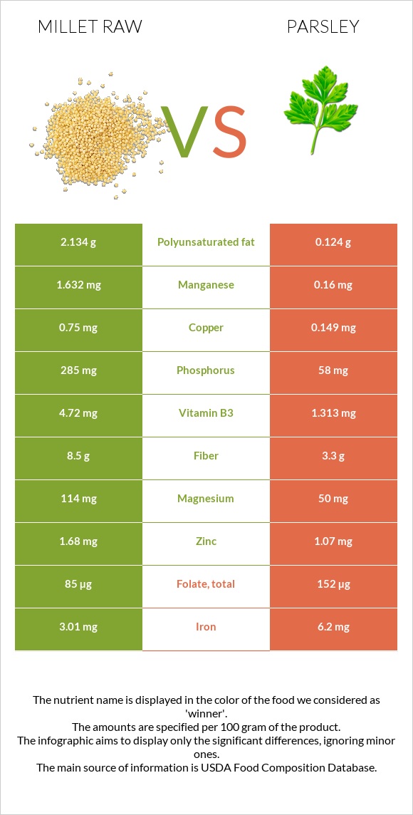 Millet raw vs Parsley infographic