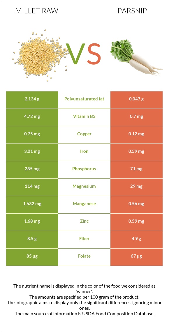 Millet raw vs Parsnip infographic