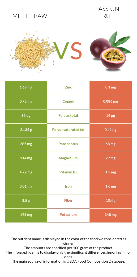 Millet raw vs Passion fruit infographic