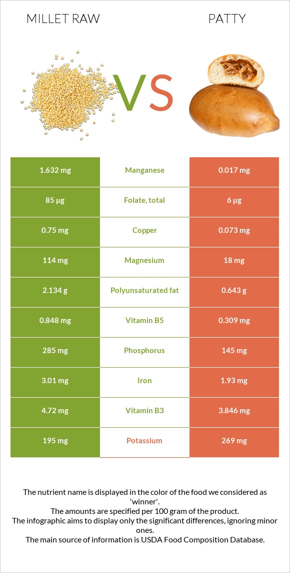 Millet raw vs Patty infographic