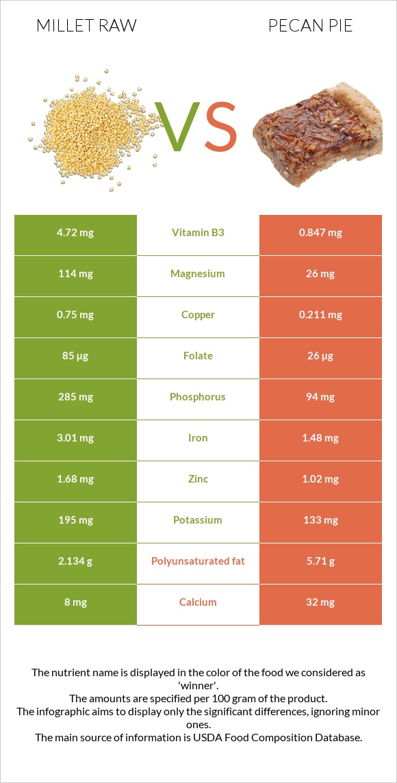 Millet raw vs Pecan pie infographic