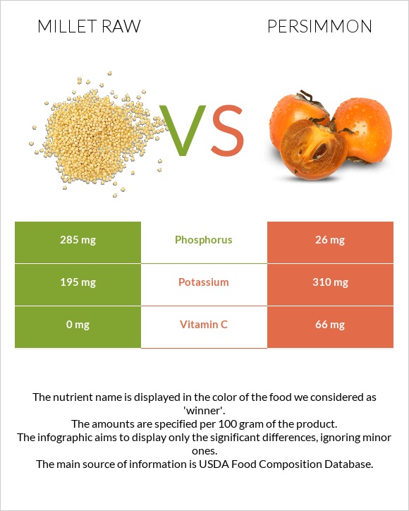 Millet raw vs Persimmon infographic