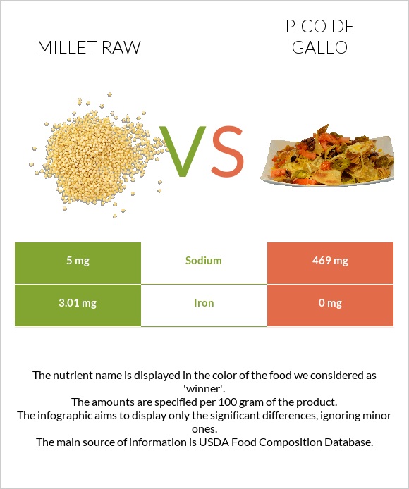 Millet raw vs Pico de gallo infographic
