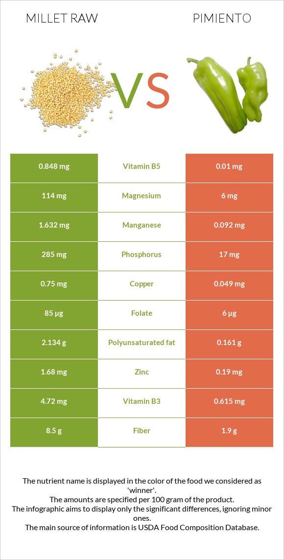 Millet raw vs Pimiento infographic