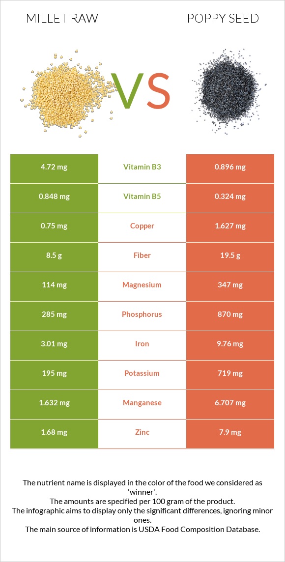 Millet raw vs Poppy seed infographic
