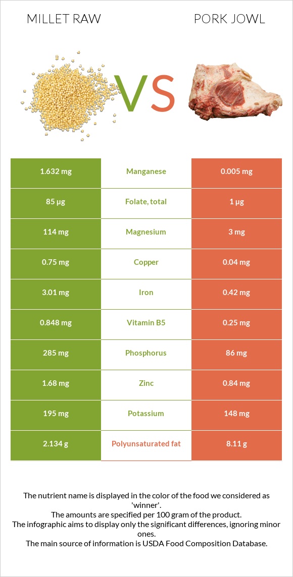 Millet raw vs Pork jowl infographic