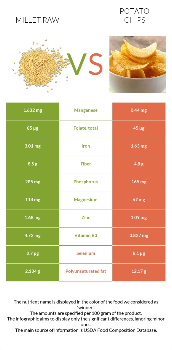 Millet raw vs Potato chips infographic