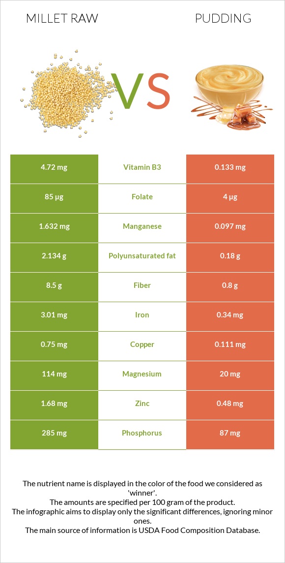 Millet raw vs Pudding infographic
