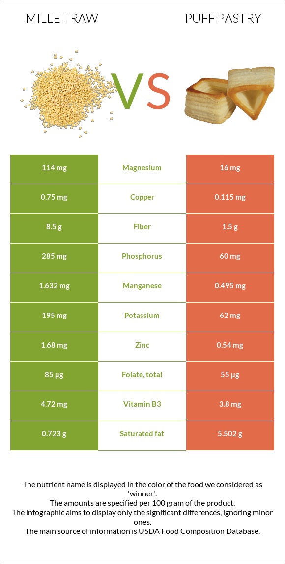 Millet raw vs Puff pastry infographic