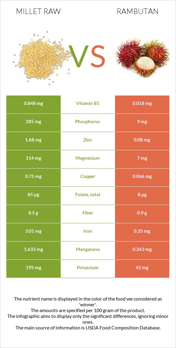 Millet raw vs Rambutan infographic