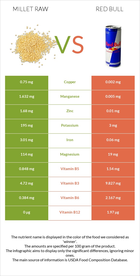 Millet raw vs Red Bull infographic