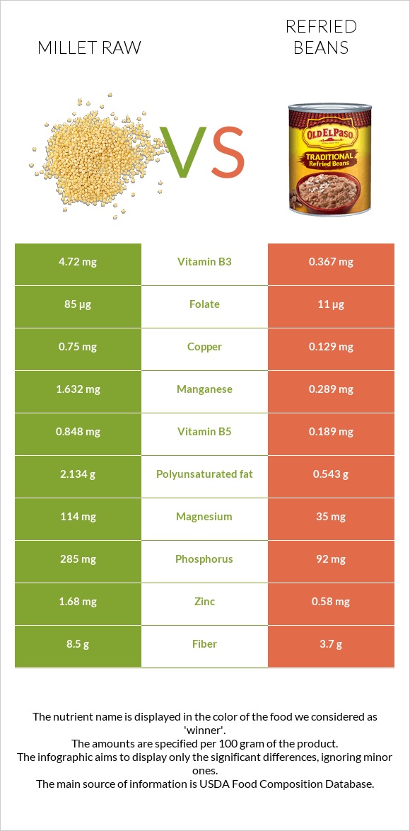 Millet raw vs Refried beans infographic