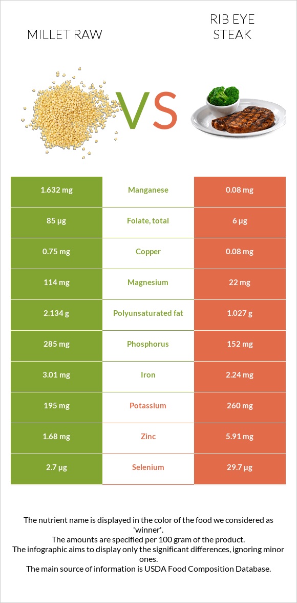 Millet raw vs Rib eye steak infographic