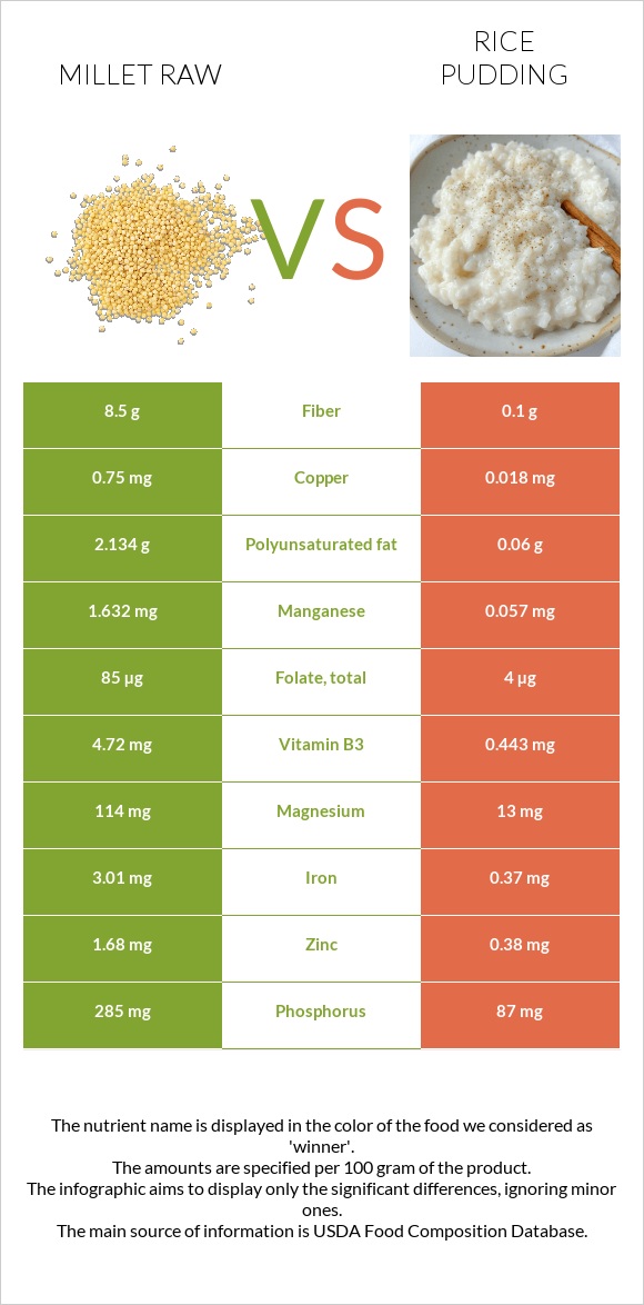 Millet raw vs Rice pudding infographic