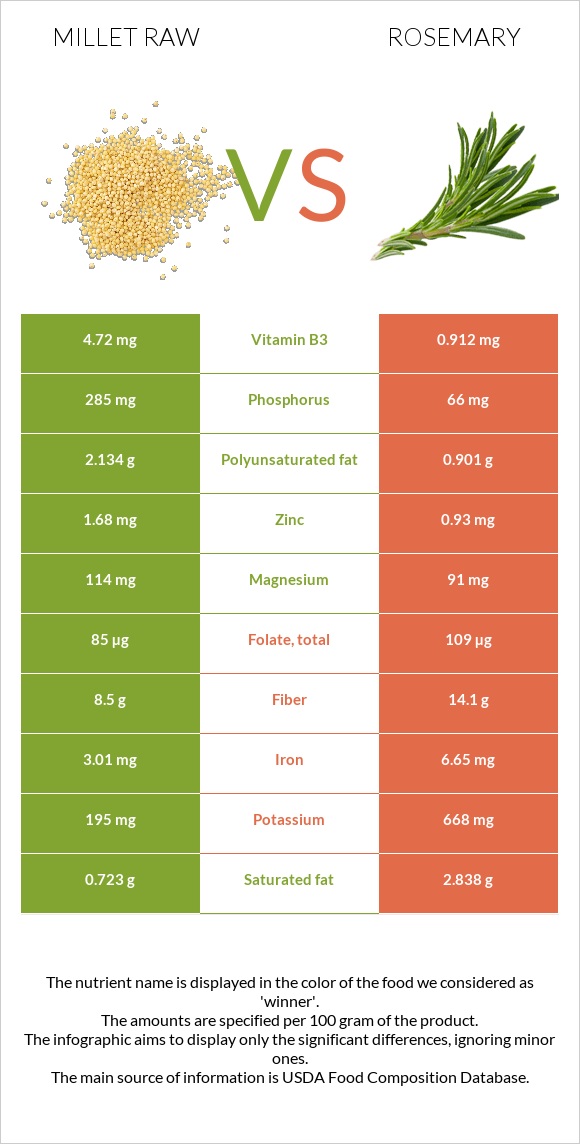 Millet raw vs Rosemary infographic