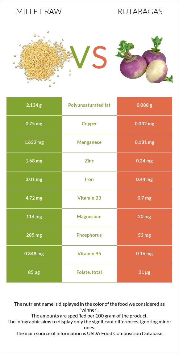 Millet raw vs Rutabagas infographic