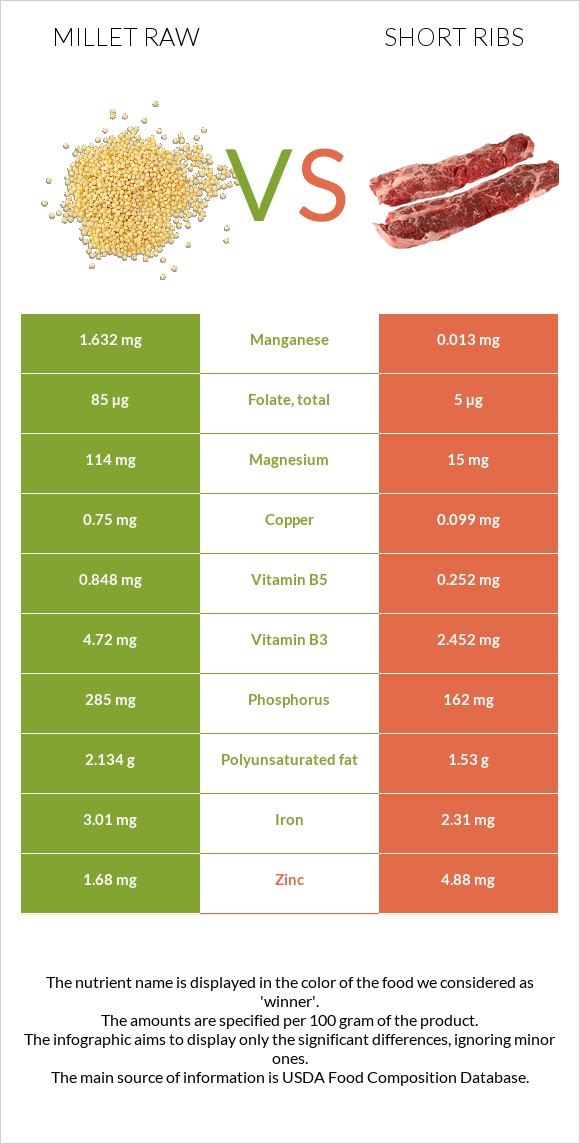 Millet raw vs Short ribs infographic