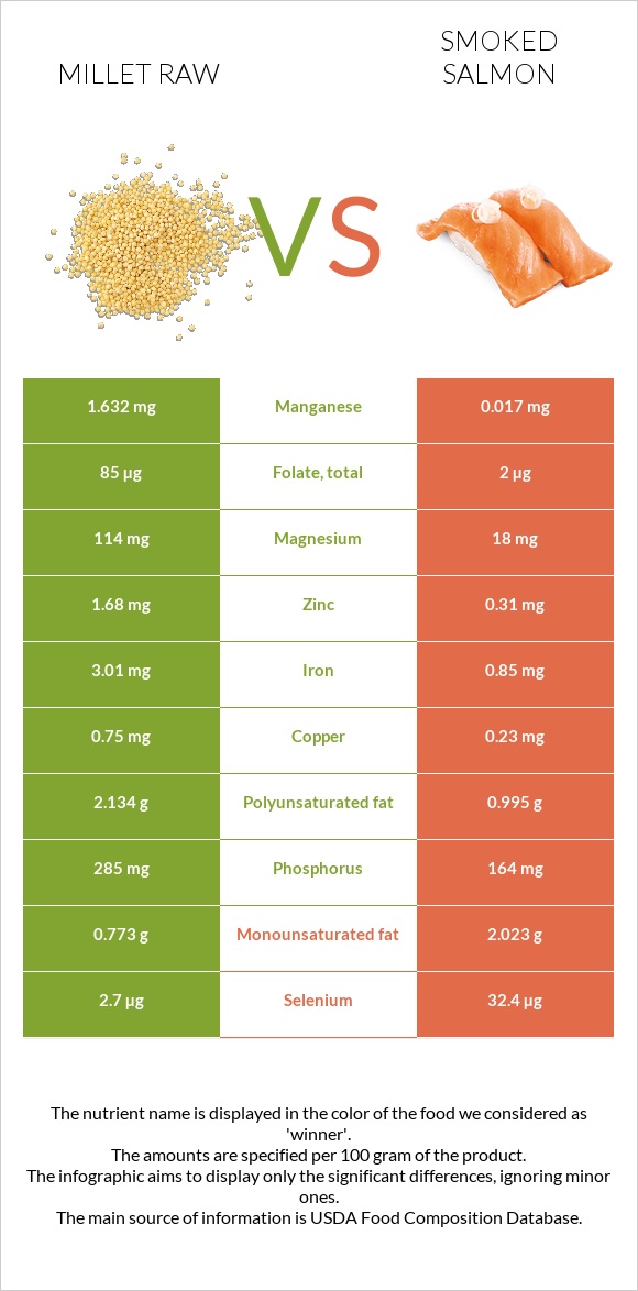 Millet raw vs Smoked salmon infographic