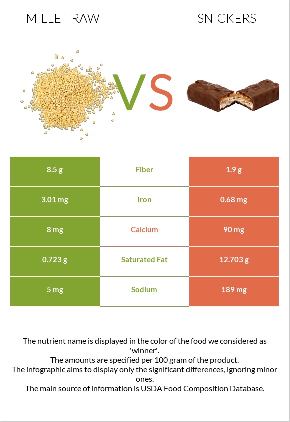 Millet raw vs Snickers infographic