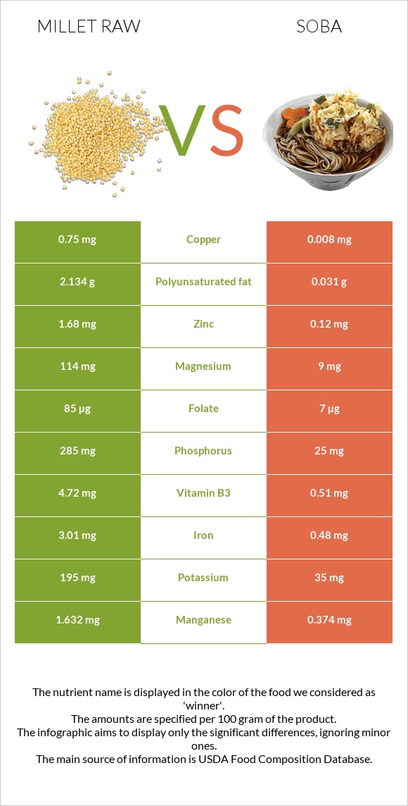 Millet raw vs Soba infographic