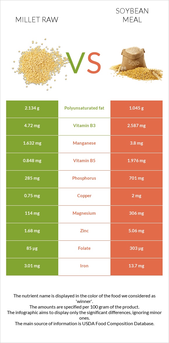 Millet raw vs Soybean meal infographic